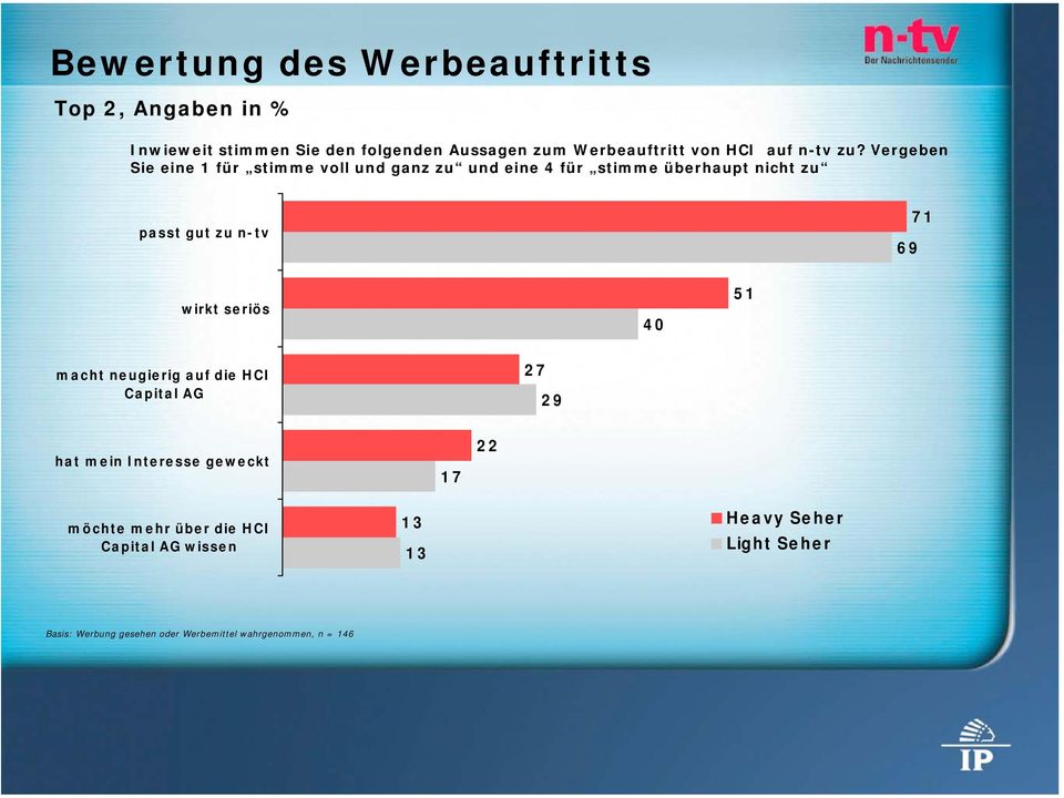 Vergeben Sie eine 1 für stimme voll und ganz zu und eine 4 für stimme überhaupt nicht zu passt gut zu n-tv 69 71 wirkt