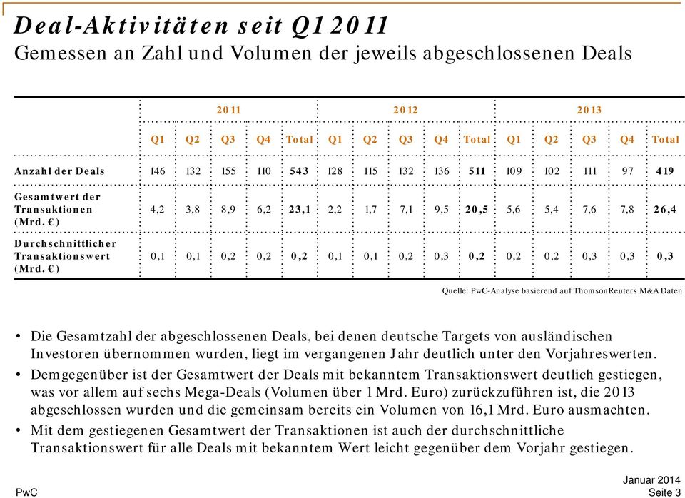 ) 4,2 3,8 8,9 6,2 23,1 2,2 1,7 7,1 9,5 20,5 5,6 5,4 7,6 7,8 26,4 0,1 0,1 0,2 0,2 0,2 0,1 0,1 0,2 0,3 0,2 0,2 0,2 0,3 0,3 0,3 Quelle: -Analyse basierend auf ThomsonReuters M&A Daten Die Gesamtzahl der