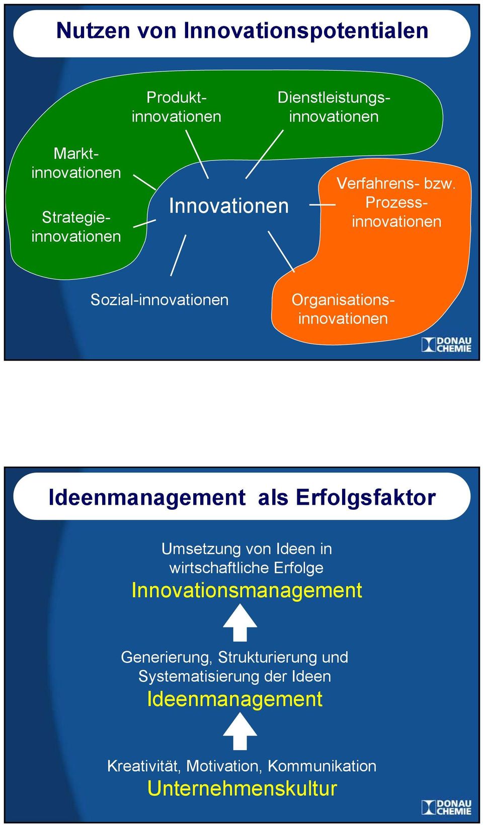 Prozessinnovationen Organisationsinnovationen Ideenmanagement als Erfolgsfaktor Umsetzung von Ideen in