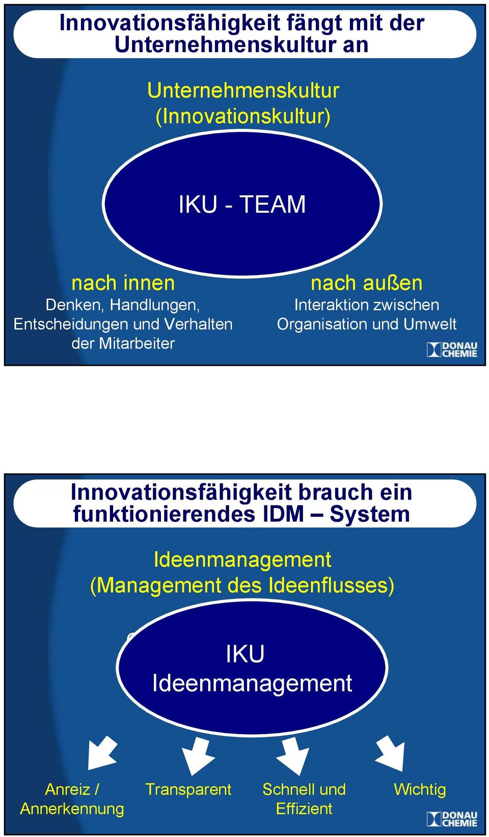 zwischen Organisation und Umwelt Innovationsfähigkeit brauch ein funktionierendes IDM System Ideenmanagement (Management des