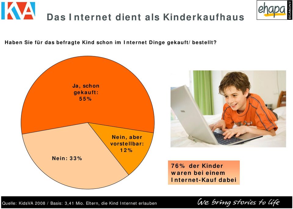 Ja, schon gekauft: 55% Nein: 33% Nein, aber vorstellbar: 12% 76% der