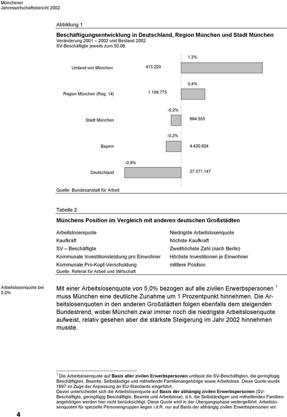 147 Quelle: Bundesanstalt für Arbeit Tabelle 2 Münchens Position im Vergleich mit anderen deutschen Großstädten Arbeitslosenquote Kaufkraft SV Beschäftigte Kommunale Investitionsleistung pro