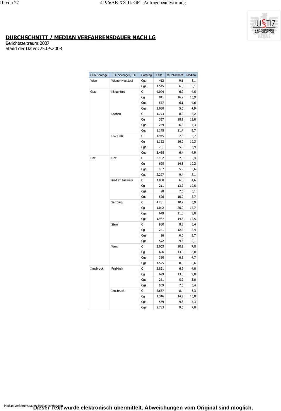 773, 6,2 Cg 357 1,2, Cga 29 6,,3 Cgs 1.175 11, 9,7 C.95 7, 5,7 Cg 1.152, 1,3 Cga 71 5,9 3,9 Cgs 3.3 6,,9 C 3.2 7,6 5, Cg 695 1,3 1,2 Cga 57 5,9 3,6 Cgs 2.227 9,,1 C 1.