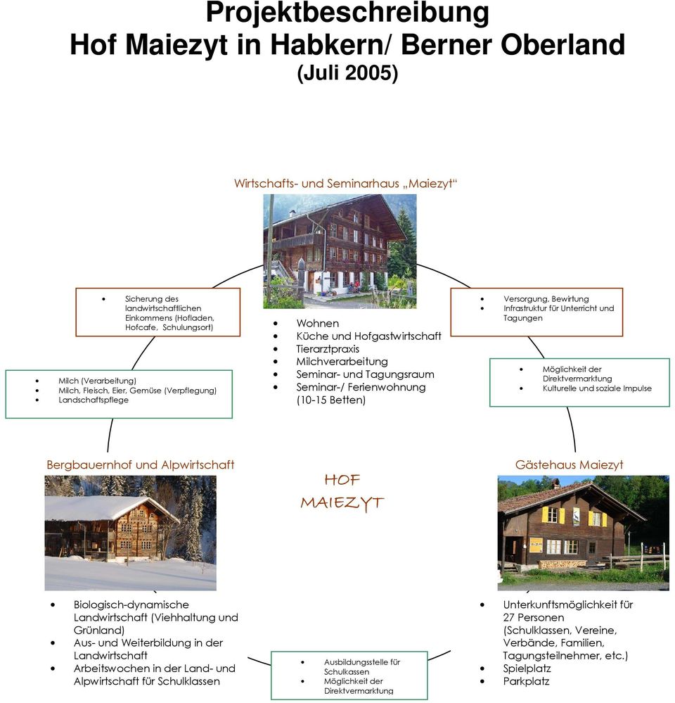 Betten) Versorgung, Bewirtung Infrastruktur für Unterricht und Tagungen Möglichkeit der Direktvermarktung Kulturelle und soziale Impulse Bergbauernhof und Alpwirtschaft HOF MAIEZYT Gästehaus Maiezyt