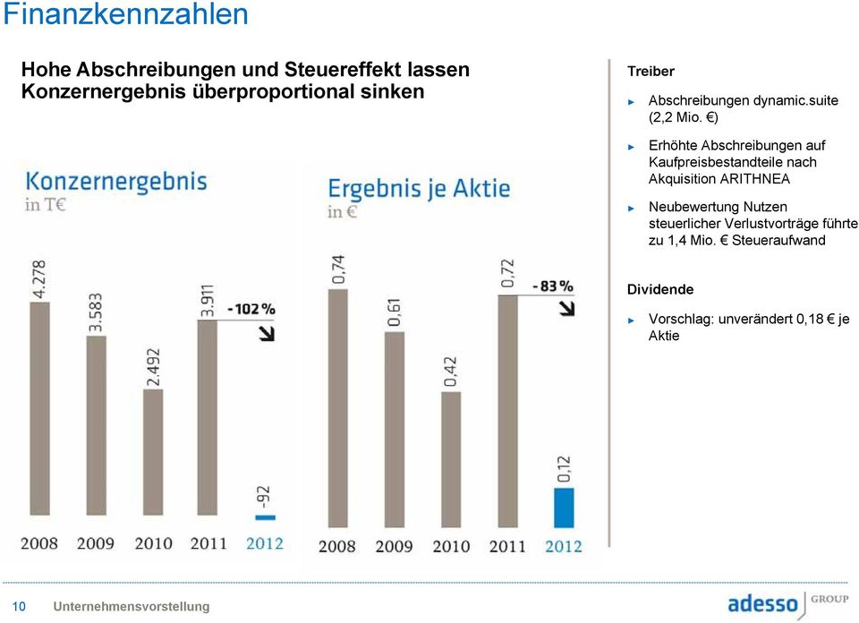 ) Erhöhte Abschreibungen auf Kaufpreisbestandteile nach Akquisition ARITHNEA