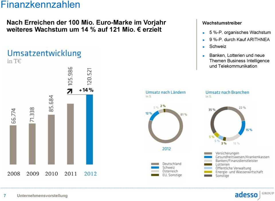 erzielt Wachstumstreiber 5 %-P. organisches Wachstum 9 %-P.