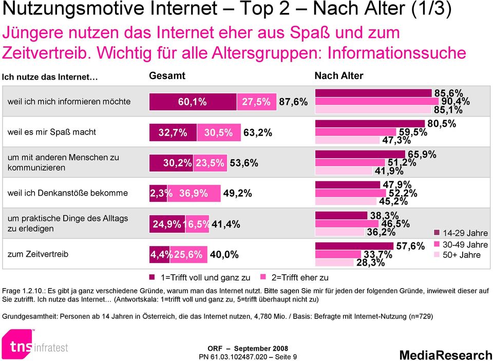 um praktische Dinge des Alltags zu erledigen zum Zeitvertreib Gesamt 32,7% 12,3% 60,1% 24,9% 16,5% 41,4% 14,4% 25,6% 30,5% 30,2% 23,5% 36,9% 40,0% 27,5% 53,6% 49,2% 1=Trifft voll und ganz zu 63,2%