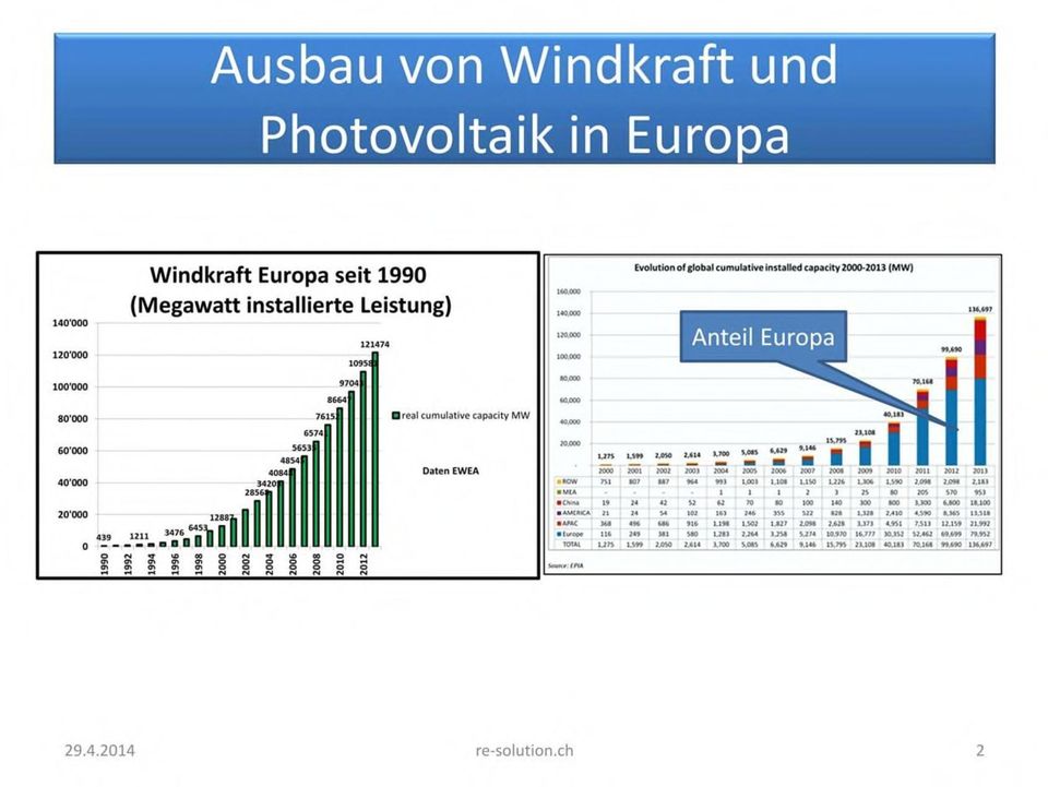 9704 121474 Anteil Europa 80'000 7615 real cumulative capacity MW ^ J s l j z 60'000, «, u I 40'000.
