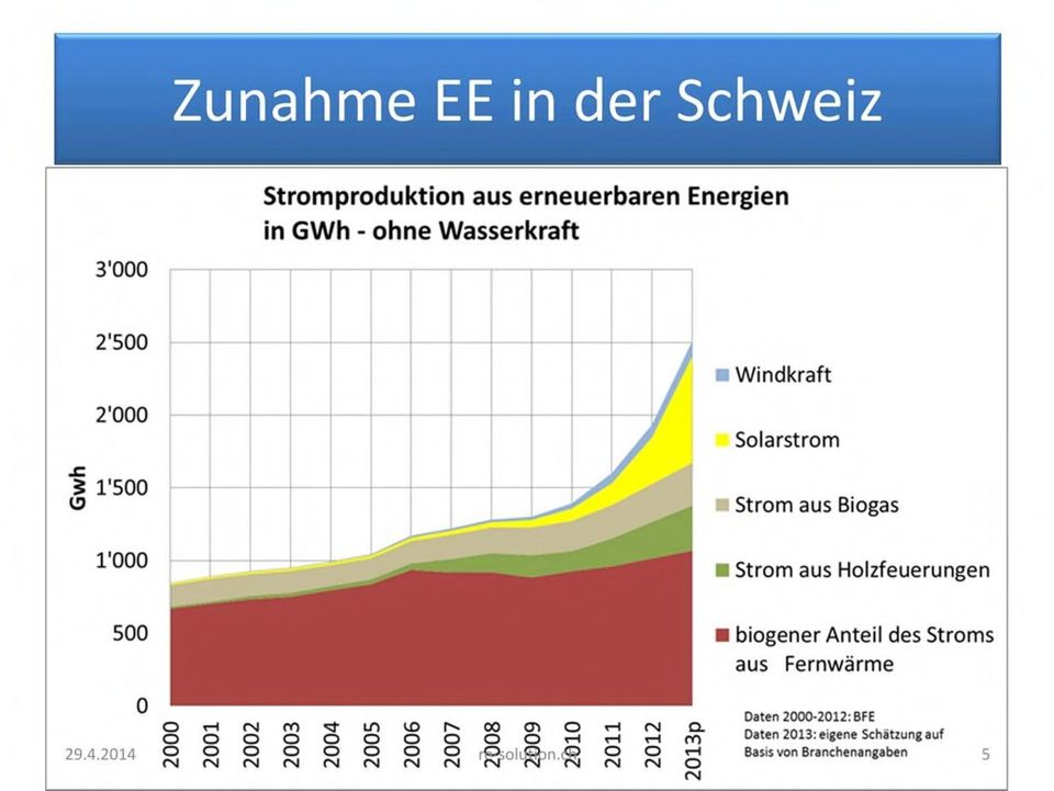 Holzfeuerungen i biogener Anteil des Stroms aus Fernwärme 29.4.