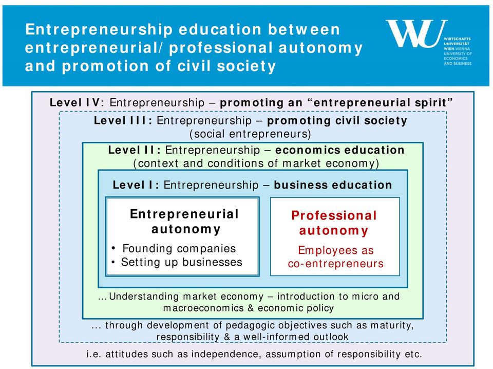 education Entrepreneurial autonomy Founding companies Setting up businesses Professional autonomy Employees as co-entrepreneurs Understanding market economy introduction to micro and