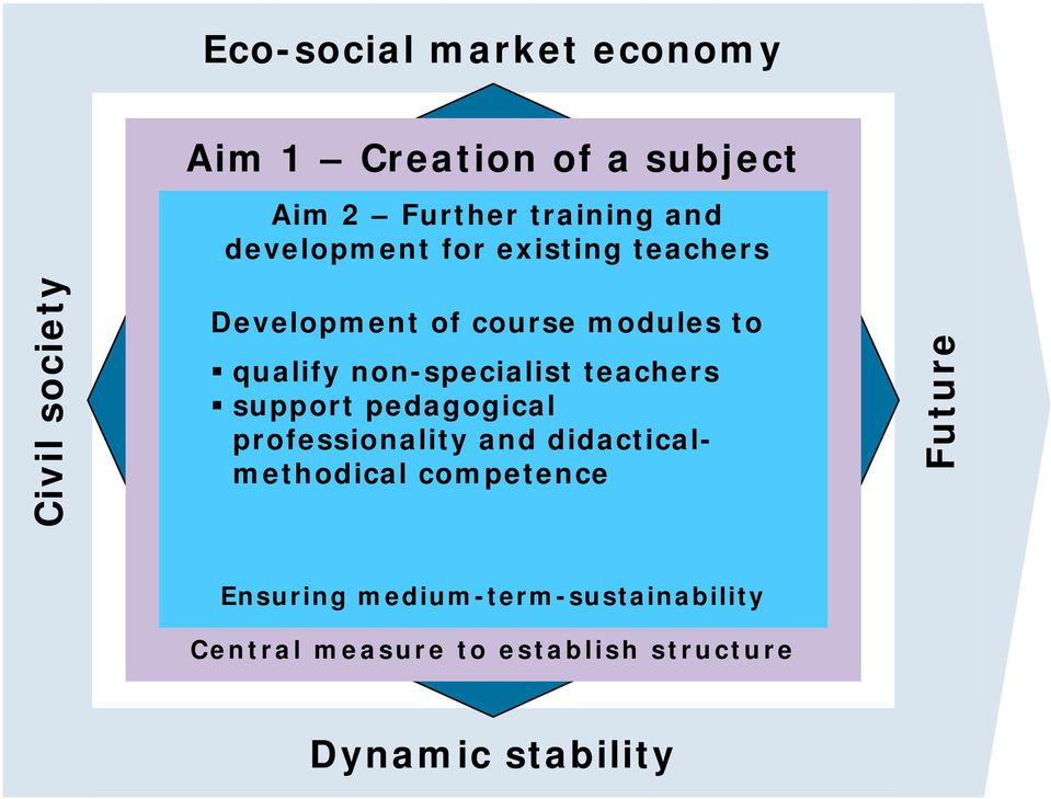 Entwicklung und Implementierung nachhaltig orientierten wirksamer Ziel 2Lehrplans Strukturen Ziel und 3 Bildungsstandards professionality didacticalmethodical