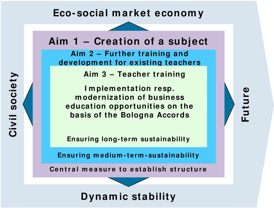 Implementierung Lehrer/innen modernization of business nachhaltig orientierten education wirksamer Ziel opportunities 2Lehrplans Strukturen Ziel und on 3 the Bildungsstandards zur Professionalität