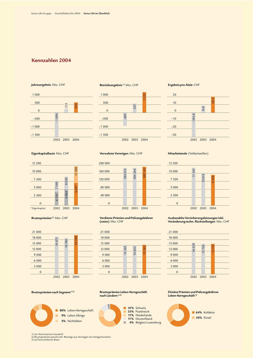 6 1 000 1 000 20 1 500 1 500 30 2002 2003 2004 2002 2003 2004 2002 2003 2004 Eigenkapitalbasis Mio. CHF Verwaltete Vermögen Mio.