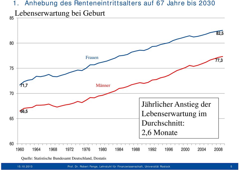 2004 2008 Quelle: Statistische Bundesamt Deutschland, Destatis 15.10.2013 Wirtschafts- und Sozialwissenschaftliche Prof. Dr.
