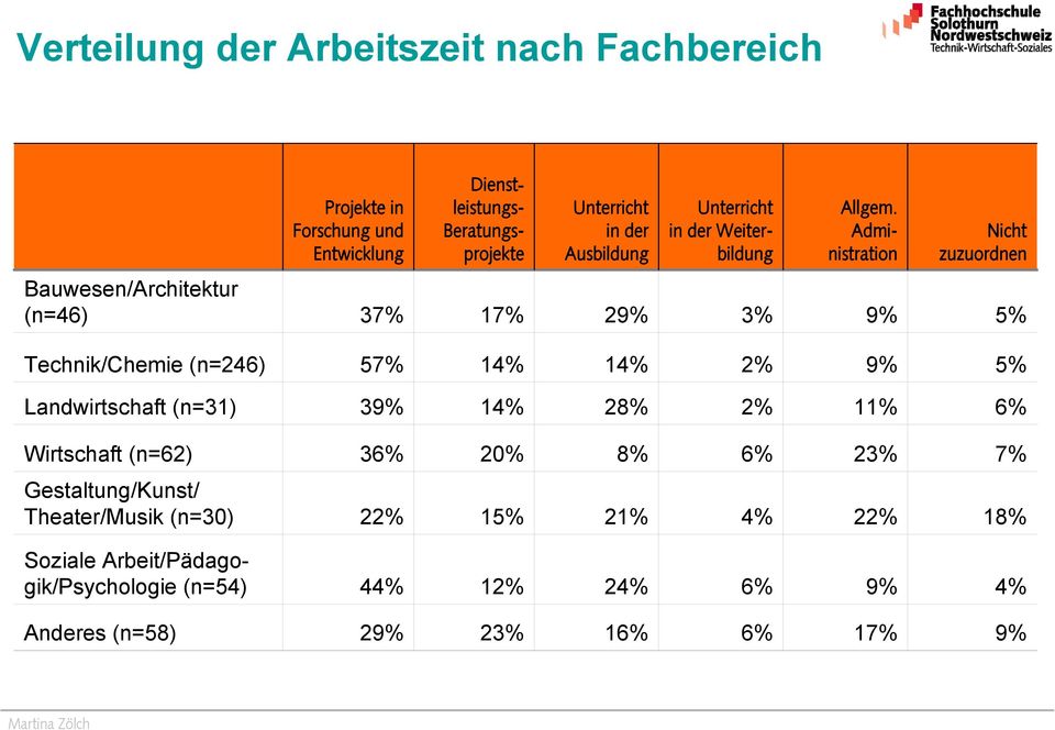 Administration Nicht zuzuordnen Bauwesen/Architektur (n=46) 37% 17% 29% 3% 9% 5% Technik/Chemie (n=246) 57% 14% 14% 2% 9% 5% Landwirtschaft