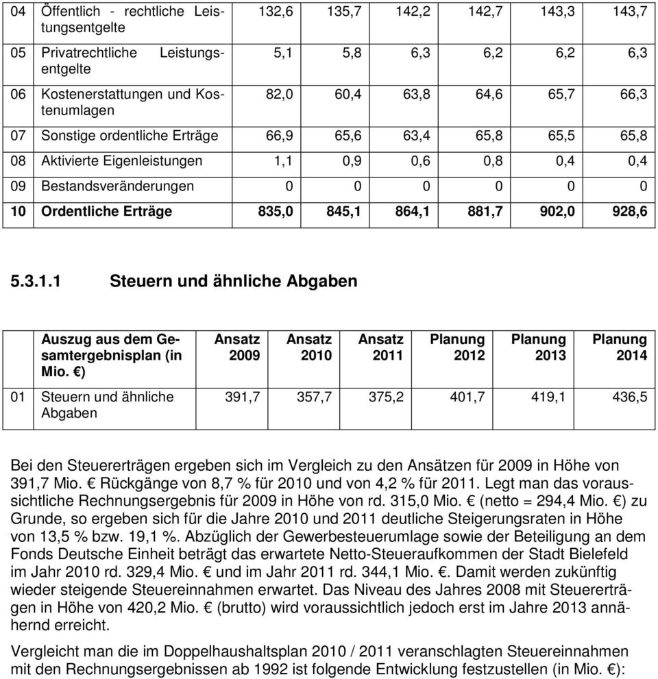 845,1 864,1 881,7 902,0 928,6 5.3.1.1 Steuern und ähnliche Abgaben Auszug aus dem Gesamtergebnisplan (in Mio.