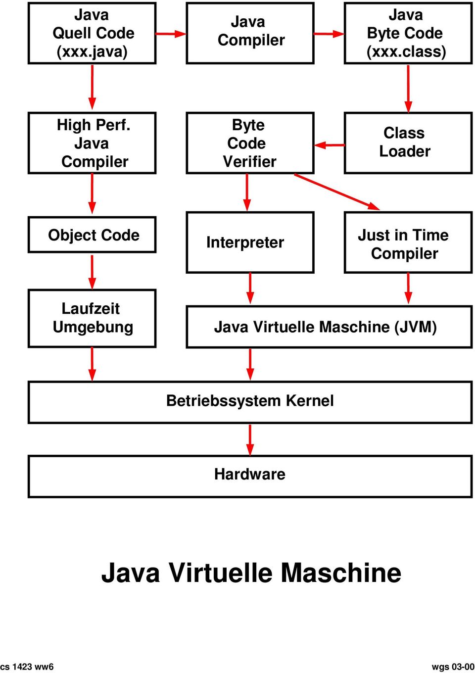 Java Compiler Byte Code Verifier Class Loader Object Code Interpreter