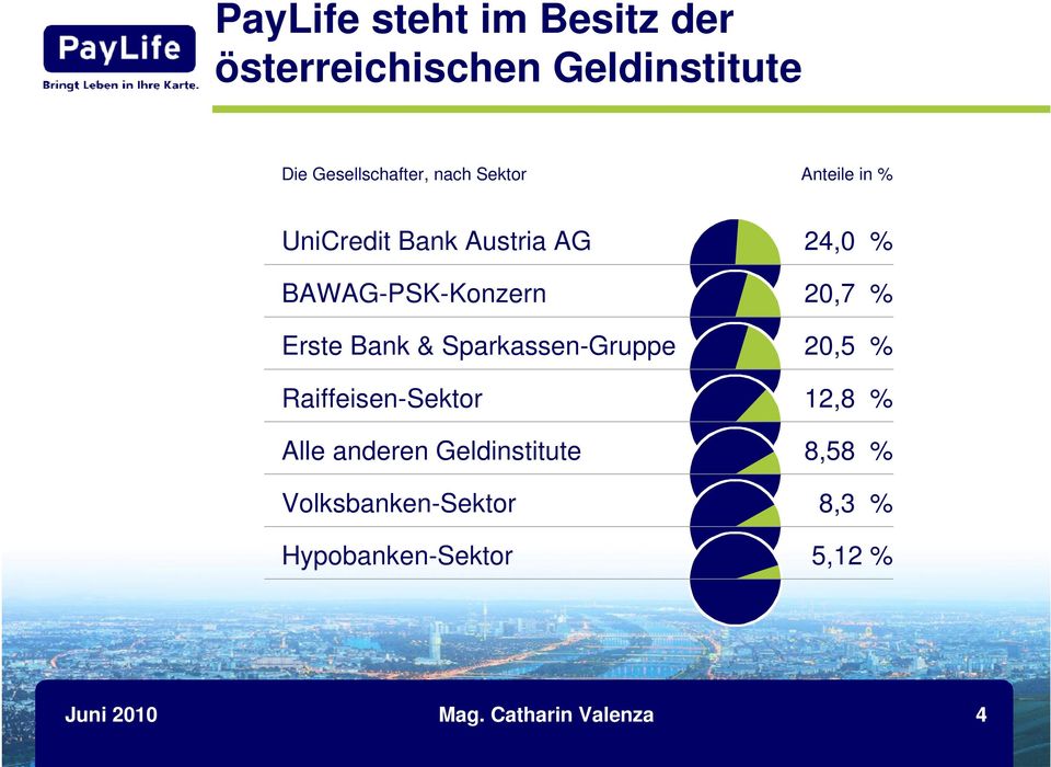 Sparkassen-Gruppe Raiffeisen-Sektor Alle anderen Geldinstitute Volksbanken-Sektor