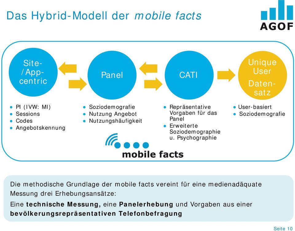 Psychographie User-basiert Soziodemografie Die methodische Grundlage der mobile facts vereint für eine medienadäquate Messung