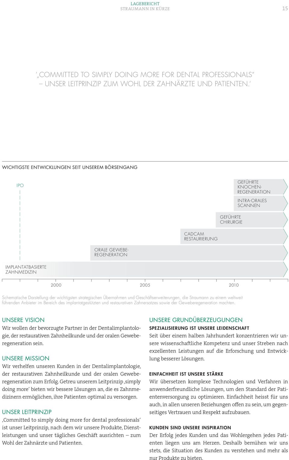 2000 2005 2010 Schematische Darstellung der wichtigsten strategischen Übernahmen und Geschäftserweiterungen, die Straumann zu einem weltweit führenden Anbieter im Bereich des implantatgestützten und