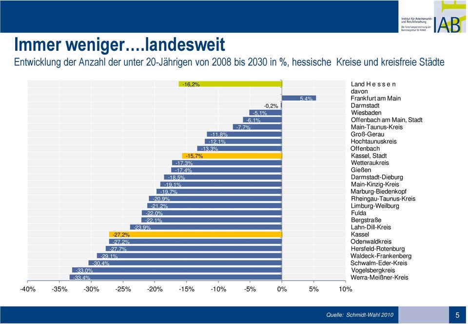 -15,7% -17,3% -17,4% -18,5% -19,1% -19,7% -20,9% -21,2% -22,0% -22,1% -23,9% -0,2% -5,1% -6,1% -7,7% -40% -35% -30% -25% -20% -15% -10% -5% 0% 5% 10% 5,4% Land H e s s e n davon Frankfurt am Main