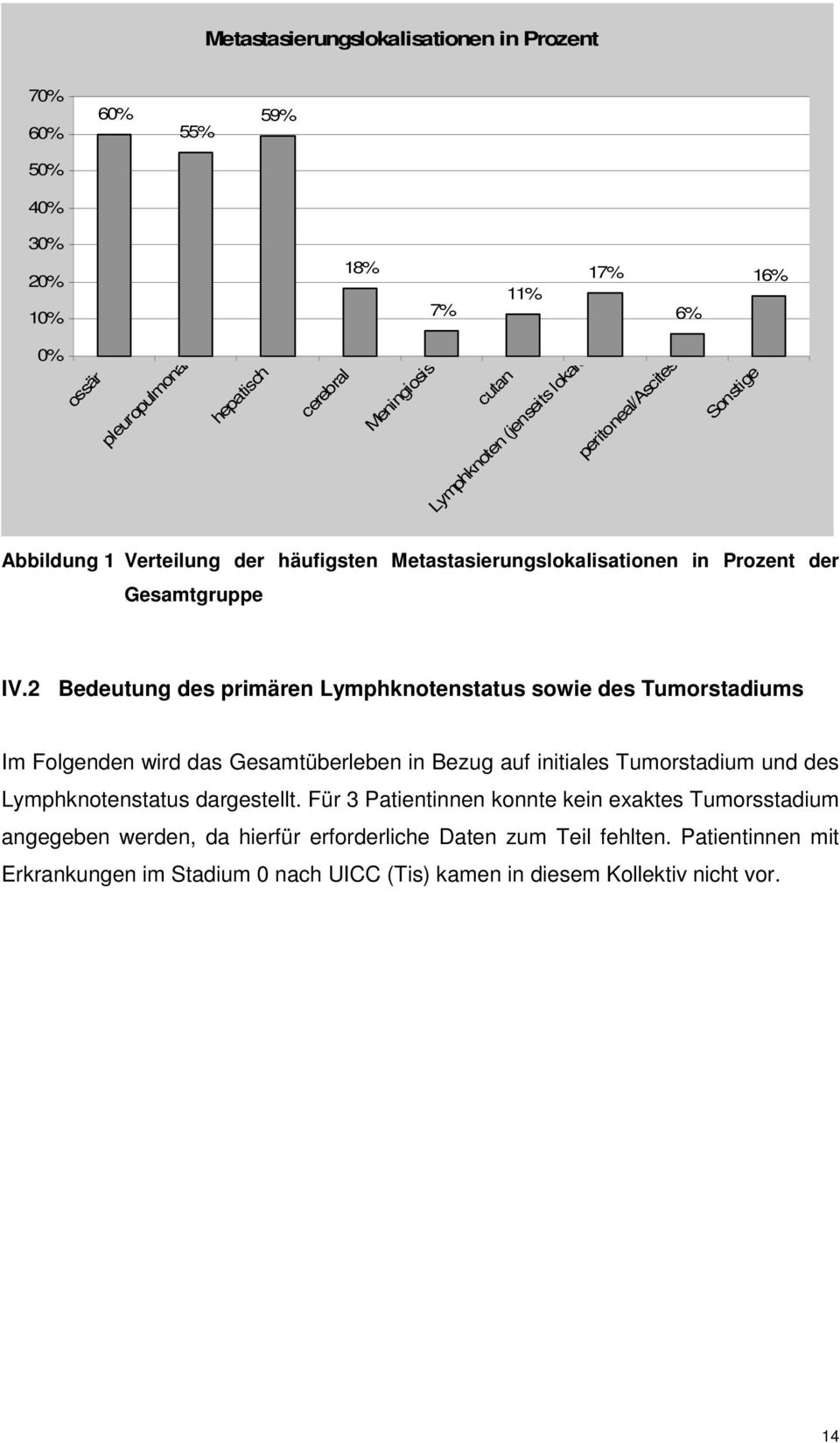 2 Bedeutung des primären Lymphknotenstatus sowie des Tumorstadiums Im Folgenden wird das Gesamtüberleben in Bezug auf initiales Tumorstadium und des Lymphknotenstatus dargestellt.