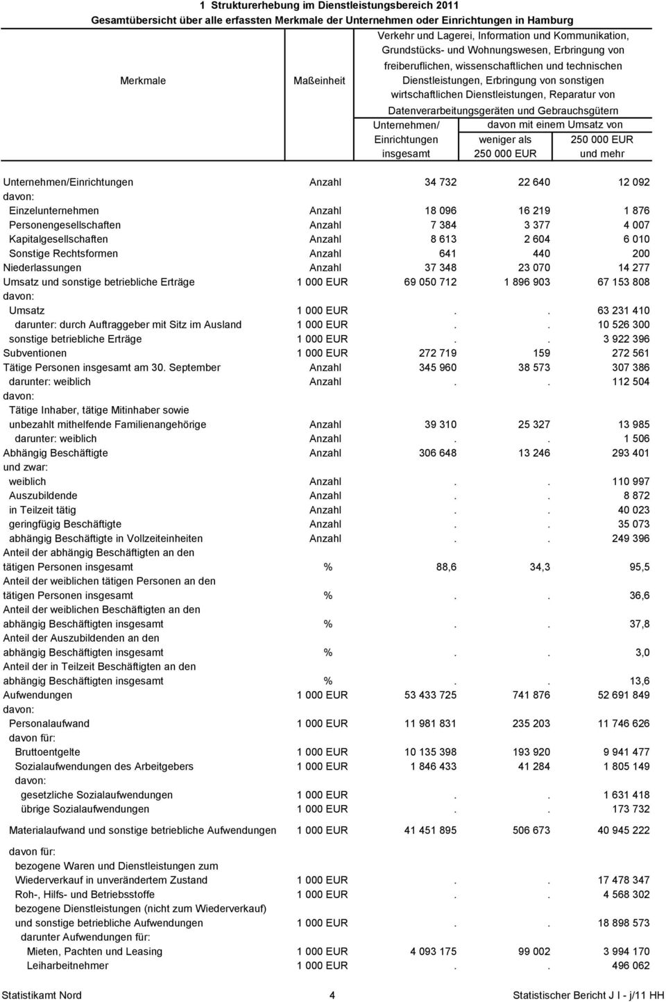 Reparatur von Datenverarbeitungsgeräten und Gebrauchsgütern Unternehmen/ davon mit einem Umsatz von Einrichtungen weniger als 250 000 EUR insgesamt 250 000 EUR und mehr Unternehmen/Einrichtungen 34