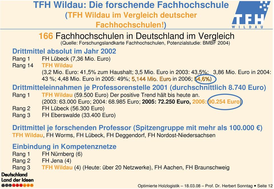 Euro) TFH Wildau (3,2 Mio. Euro: 41,5% zum Haushalt; 3,5 Mio. Euro in 2003: 43,5%; 3,86 Mio. Euro in 2004: 43 %; 4,48 Mio. Euro in 2005: 49%; 5,144 Mio.