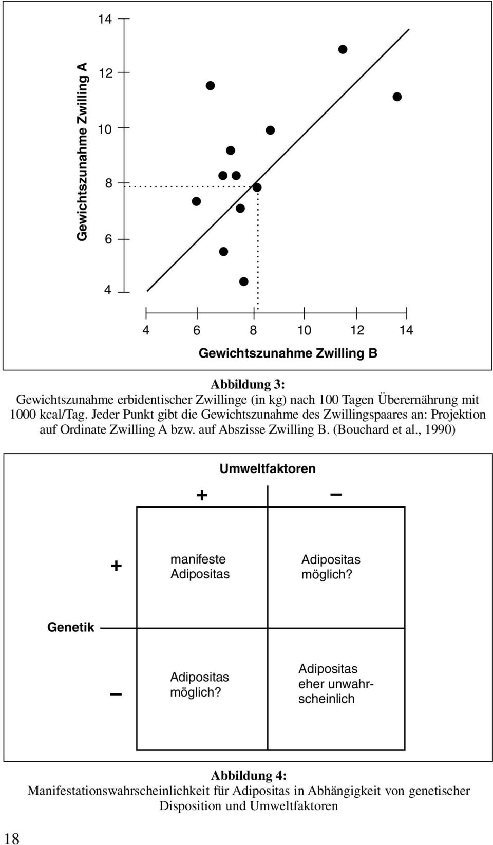 auf Abszisse Zwilling B. (Bouchard et al., 1990) Umweltfaktoren + + manifeste Adipositas Adipositas möglich? Genetik Adipositas möglich?
