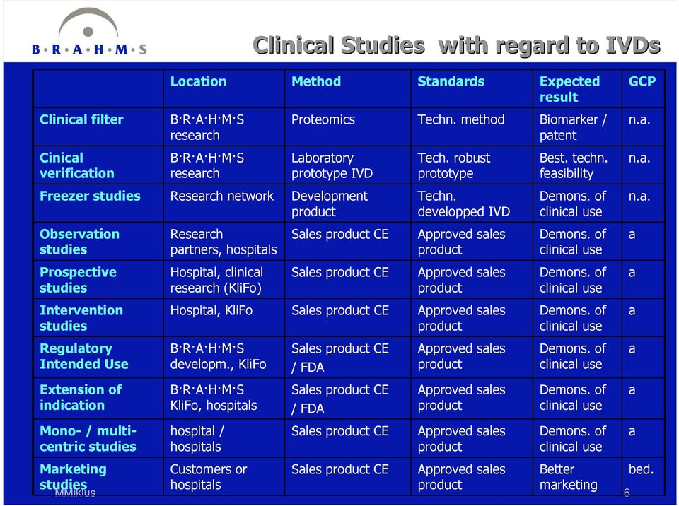indication Mono- / multicentric studies Marketing studies Research partners, hospitals Hospital, clinical research (KliFo) Sales CE Sales CE Tech. robust prototype Techn.
