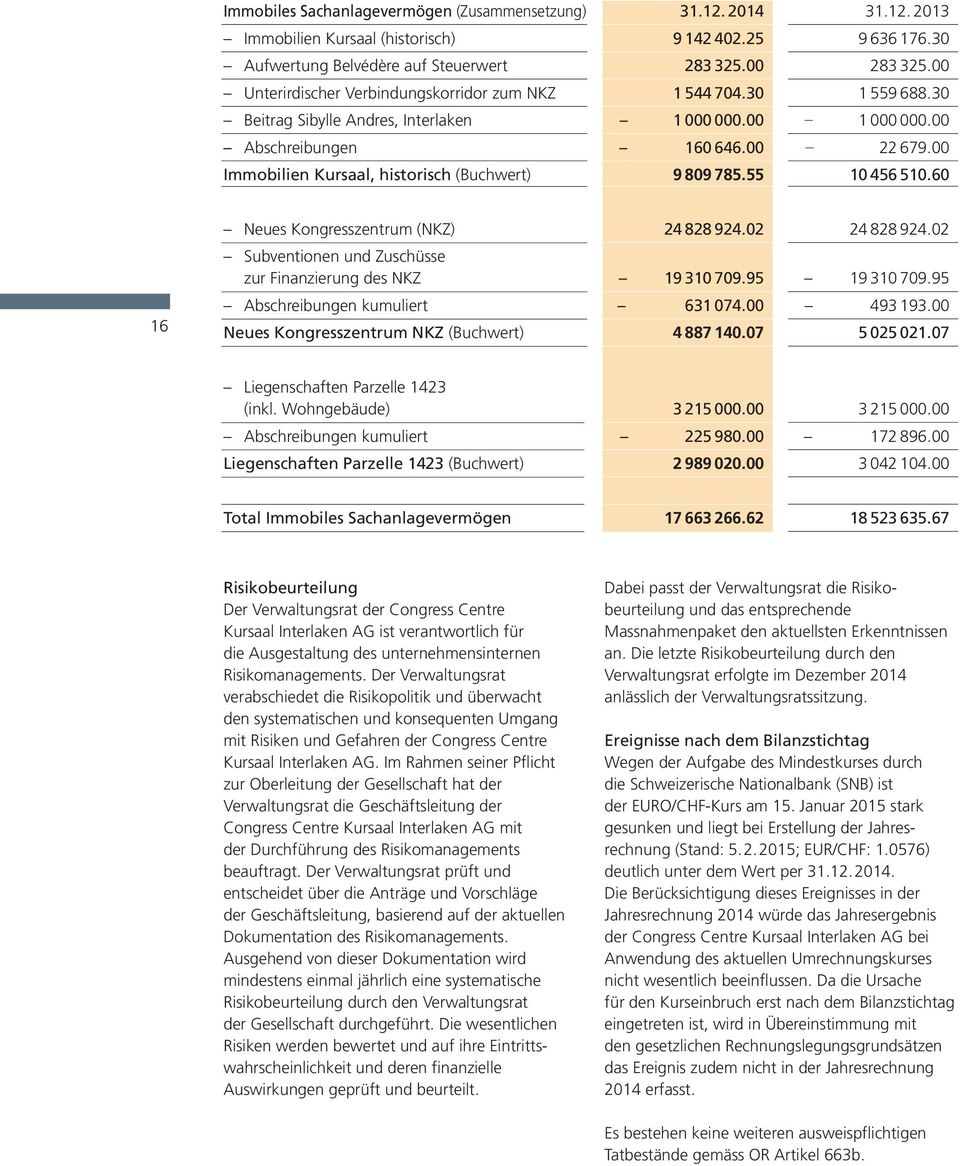 00 Immobilien Kursaal, historisch (Buchwert) 9 809 785.55 10 456 510.60 16 Neues Kongresszentrum (NKZ) 24 828 924.02 24 828 924.02 Subventionen und Zuschüsse zur Finanzierung des NKZ 19 310 709.