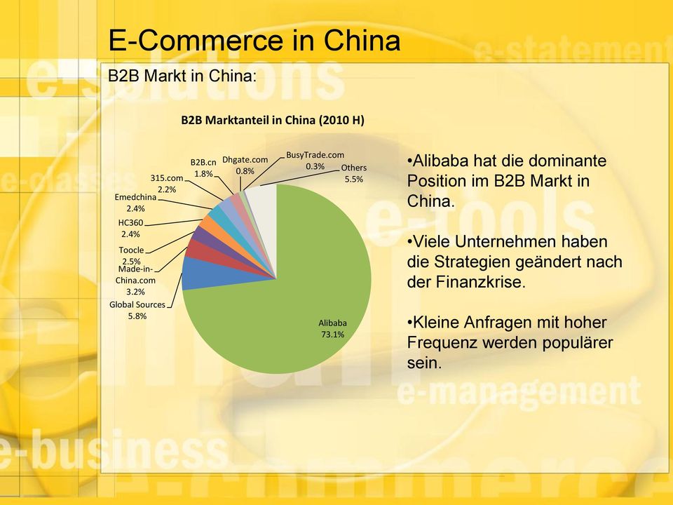 8% BusyTrade.com 0.3% Others 5.5% Alibaba 73.1% Alibaba hat die dominante Position im B2B Markt in China.
