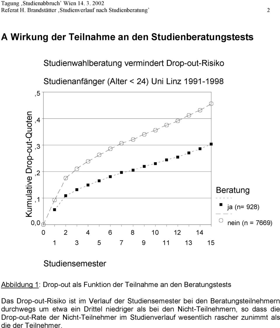 (Alter < 24) Uni Linz 1991-1998 Kumulative Drop-out-Quoten,4,3,2,1 Beratung ja (n= 928) 0,0 0 1 2 3 4 5 6 7 8 9 10 11 12 13 14 15 nein (n = 7669) Studiensemester