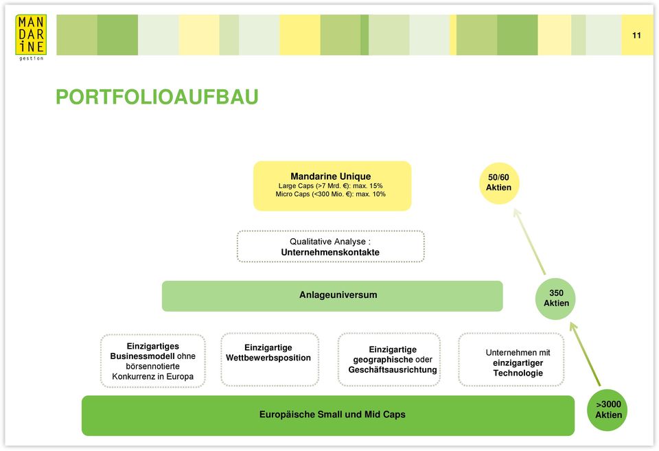 10% 50/60 Aktien Qualitative Analyse : Unternehmenskontakte Anlageuniversum 350 Aktien Einzigartiges