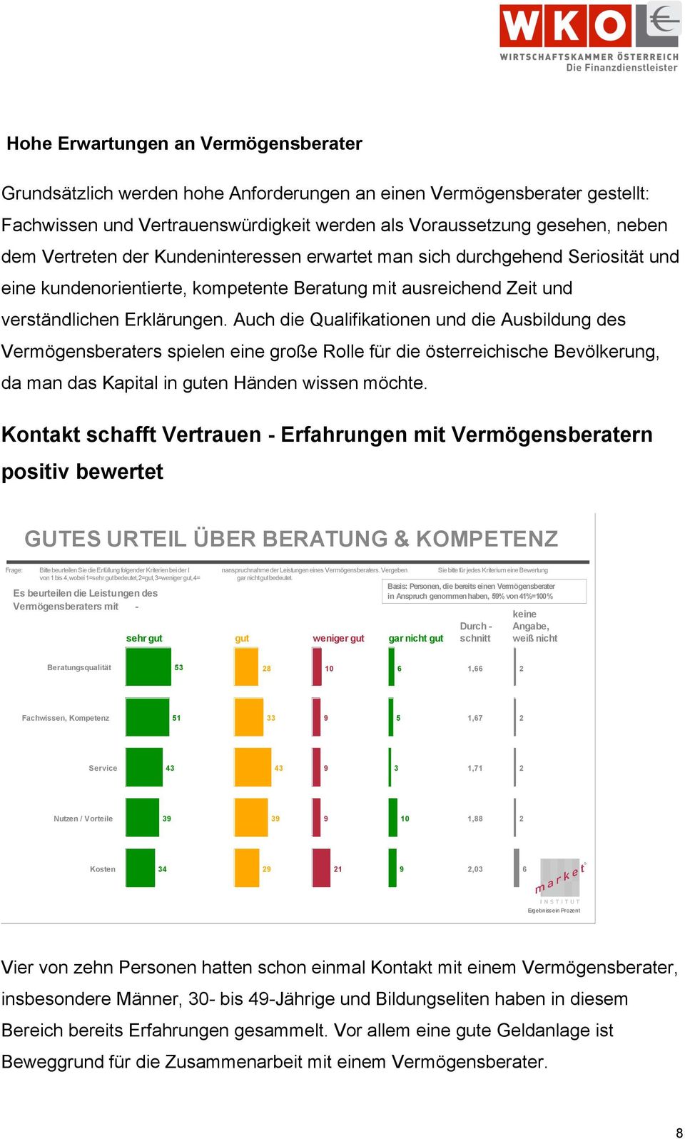 Auch die Qualifikationen und die Ausbildung des Vermögensberaters spielen eine große Rolle für die österreichische Bevölkerung, da man das Kapital in guten Händen wissen möchte.