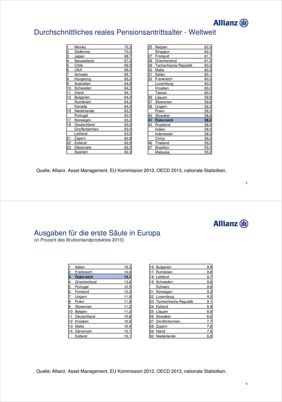 Estland 62,6 23 Dänemark 62,3 Spanien 62,3 25 Belgien 62,0 Singapur 62,0 27 Finnland 61,7 28 Griechenland 61,5 29 Tschechische Republik 60,5 30 Malta 60,3 31 Italien 60,1 32 Frankreich 60,00