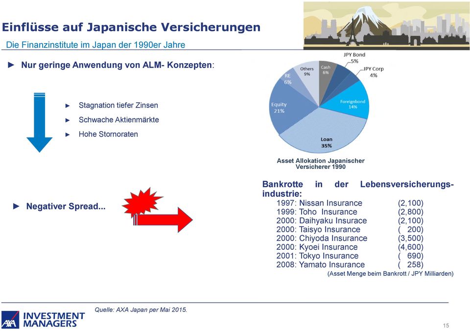 .. Bankrotte in der Lebensversicherungsindustrie: 1997: Nissan Insurance (2,100) 1999: Toho Insurance (2,800) 2000: Daihyaku Insurace (2,100) 2000: Taisyo