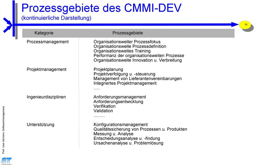 -steuerung Management von Lieferantenvereinbarungen Integriertes Projektmanagement.