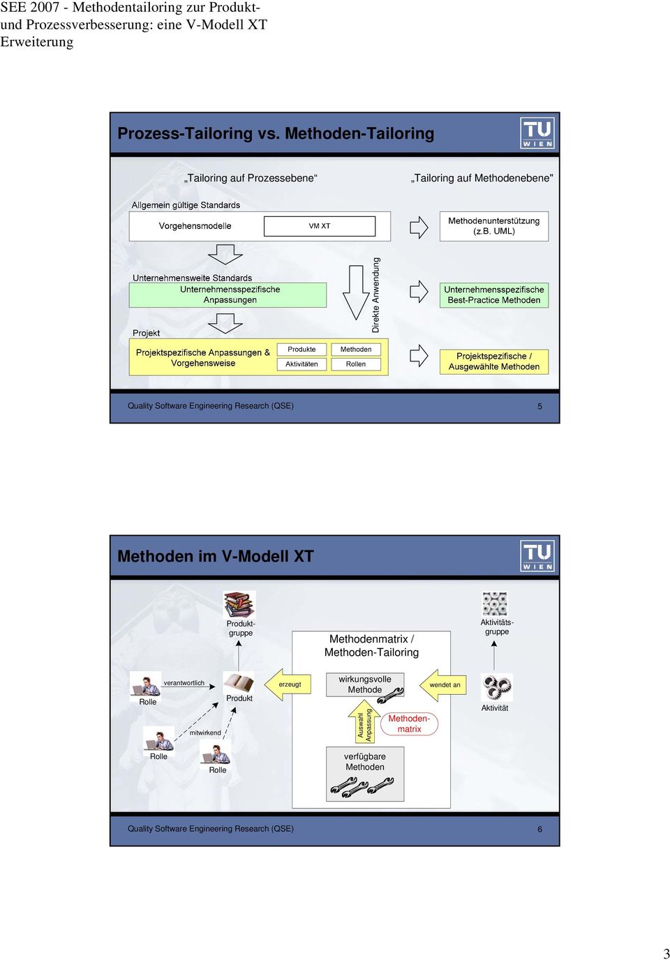 Software Engineering Research (QSE) 5 Methoden im V-Modell XT Methodenmatrix / Methoden-Tailoring