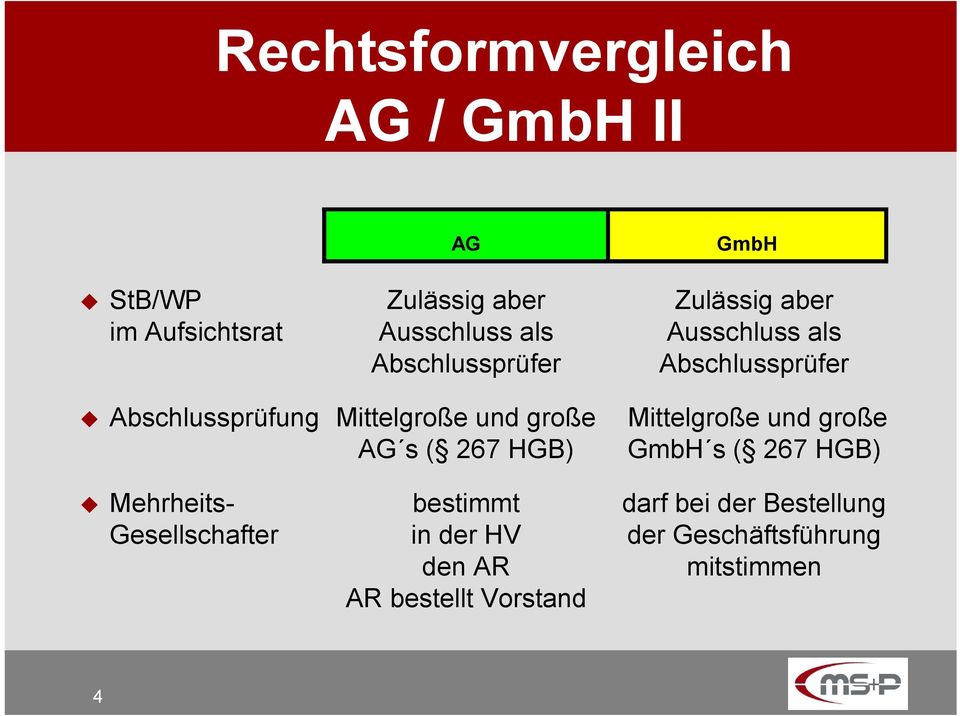 große AG s ( 267 HGB) Mittelgroße und große GmbH s ( 267 HGB) Mehrheits- bestimmt darf bei der