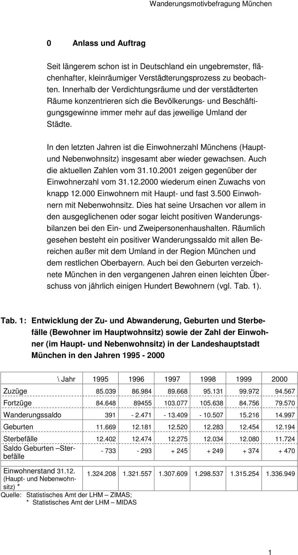 In den letzten Jahren ist die Einwohnerzahl Münchens (Hauptund Nebenwohnsitz) insgesamt aber wieder gewachsen. Auch die aktuellen Zahlen vom 31.10.2001 zeigen gegenüber der Einwohnerzahl vom 31.12.
