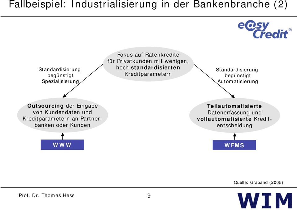 Automatisierung Outsourcing der Eingabe von Kundendaten und Kreditparametern an Partnerbanken oder Kunden