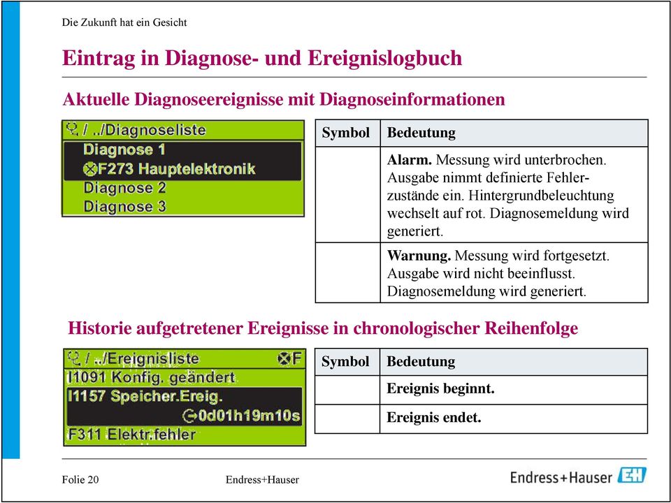 Diagnosemeldung wird generiert. Warnung. Messung wird fortgesetzt. Ausgabe wird nicht beeinflusst.