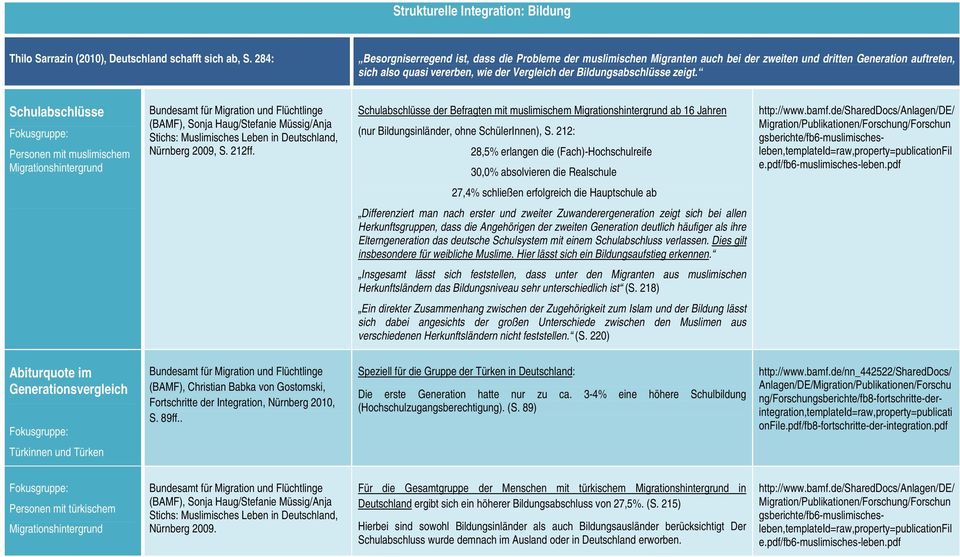 zeigt. Schulabschlüsse Personen mit muslimischem Nürnberg 2009, S. 212ff. Schulabschlüsse der Befragten mit muslimischem ab 16 Jahren (nur Bildungsinländer, ohne SchülerInnen), S.