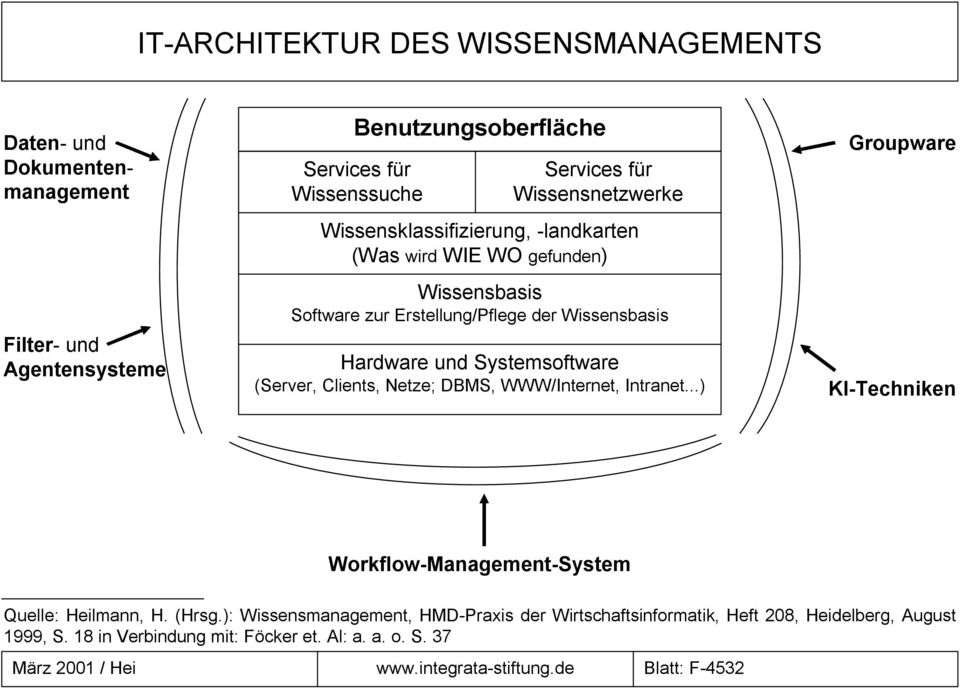 Systemsoftware (Server, Clients, Netze; DBMS, WWW/Internet, Intranet...) Groupware KI Techniken Workflow Management System Quelle: Heilmann, H. (Hrsg.