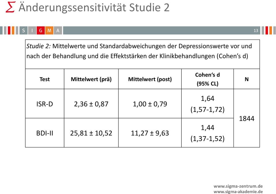 Klinikbehandlungen (Cohen s d) Test Mittelwert (prä) Mittelwert (post) ISR-D 2,36 ±
