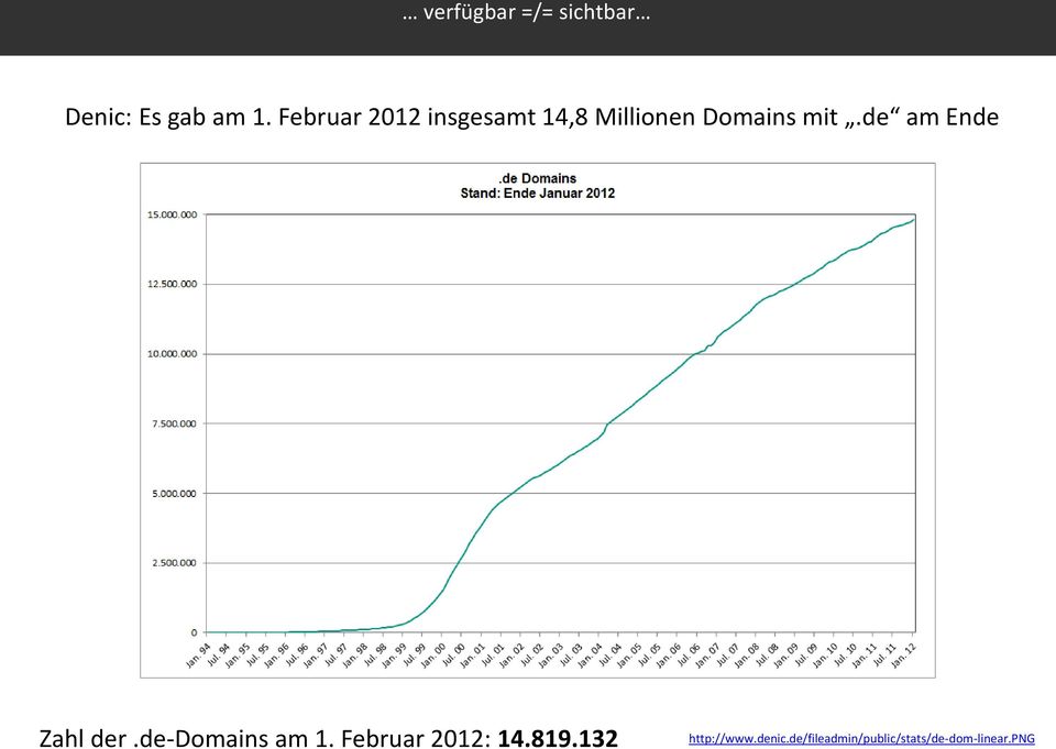 de am Ende Zahl der.de-domains am 1. Februar 2012: 14.