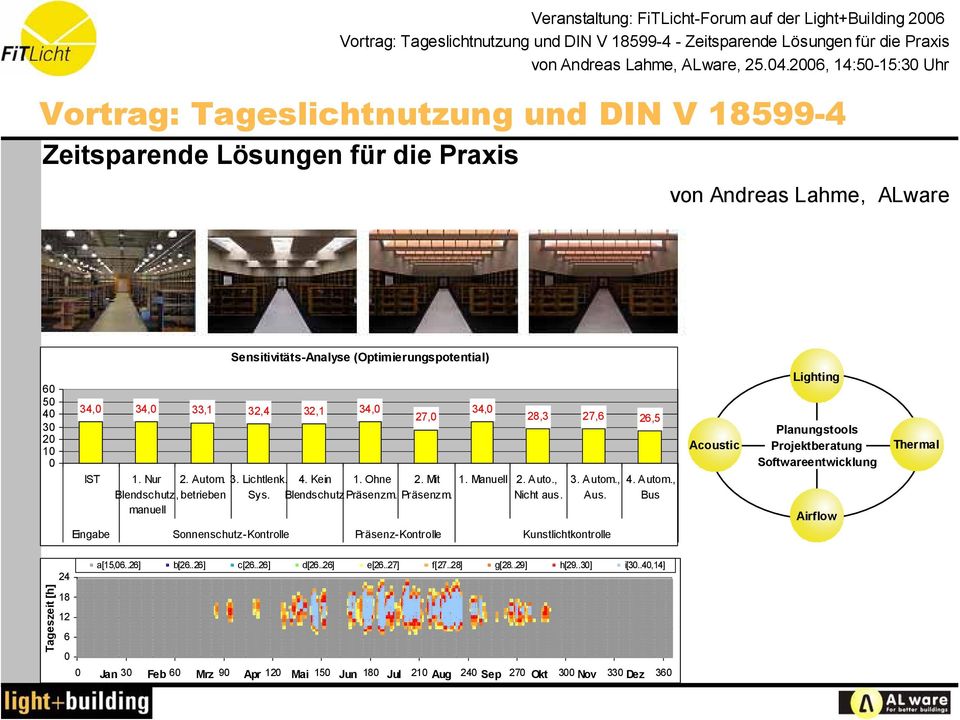 Autom., Aus. Eingabe Sonnenschutz-Kontrolle Präsenz-Kontrolle Kunstlichtkontrolle 4. Autom., Bus Acoustic Planungstools Projektberatung Softwareentwicklung Airflow Thermal Tageszeit [h] a[15,06.