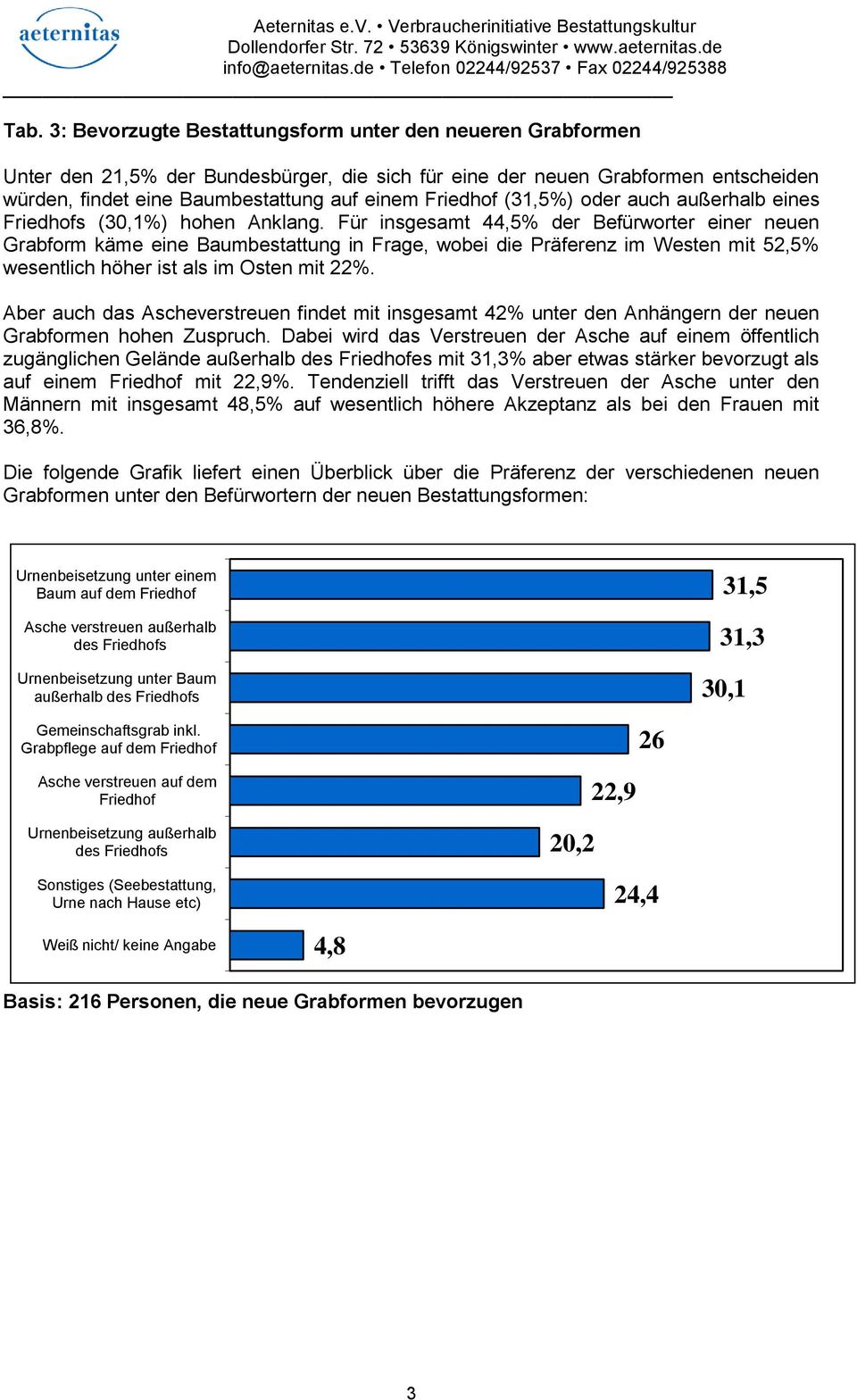 Für insgesamt 44,5% der Befürworter einer neuen Grabform käme eine Baumbestattung in Frage, wobei die Präferenz im Westen mit 52,5% wesentlich höher ist als im Osten mit 22%.