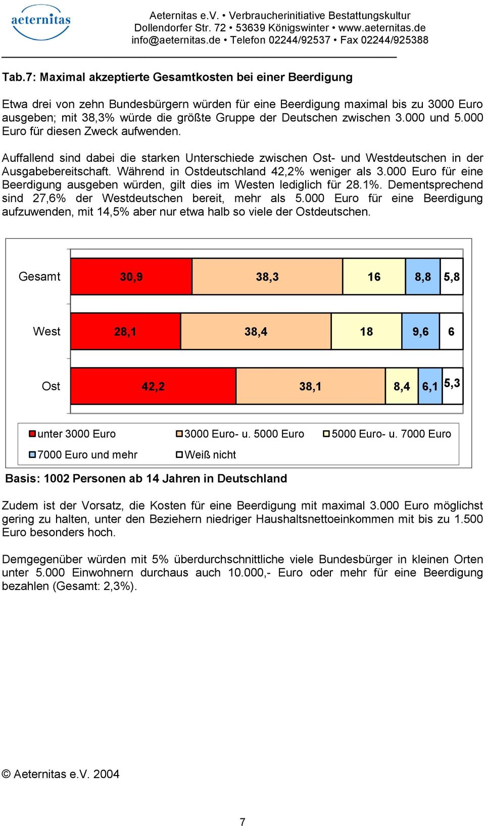 Während in Ostdeutschland 42,2% weniger als 3.000 Euro für eine Beerdigung ausgeben würden, gilt dies im Westen lediglich für 28.1%. Dementsprechend sind 27,6% der Westdeutschen bereit, mehr als 5.